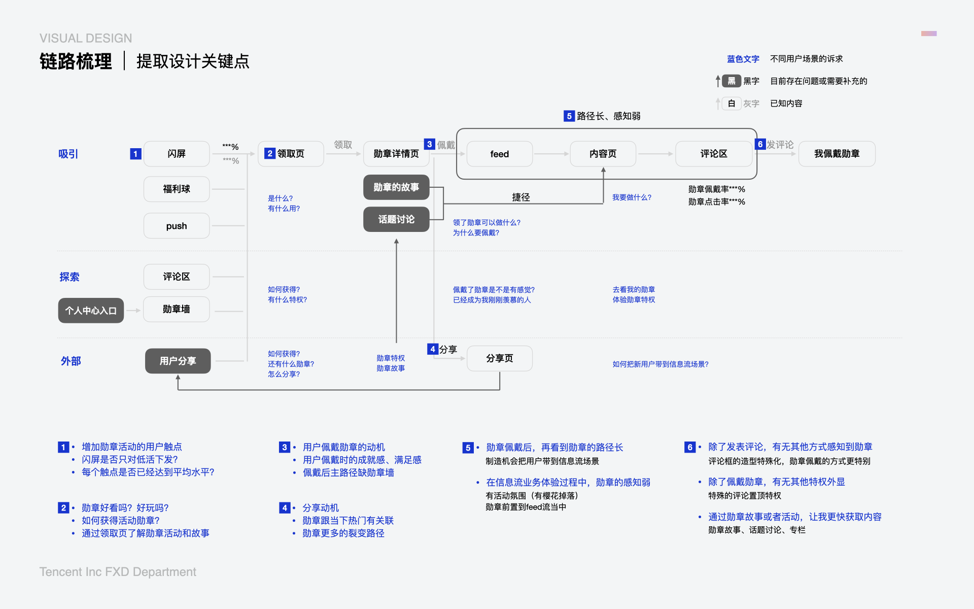 设计流程梳理封面